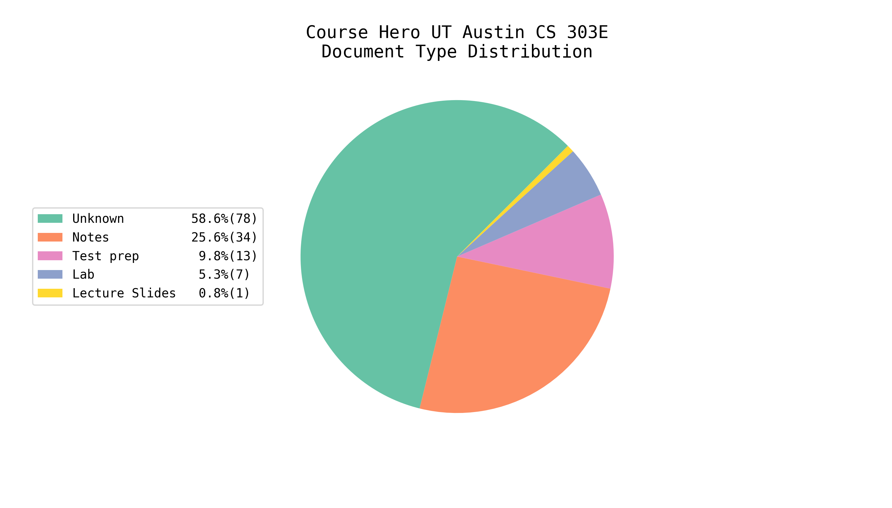 Total EE/CS Docs on Course Hero